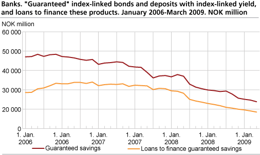 Banks. 'Guaranteed' index-linked bonds and deposits with index-linked yield, and loans to finance these products. January 2006-March 2009