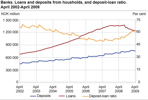 Banks. Loans and deposits from households. April 2002-April 2009