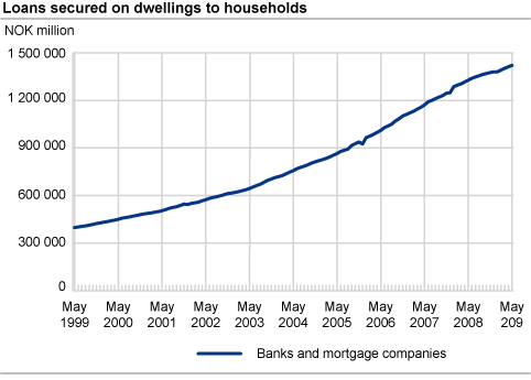Loans secured on dwellings to households