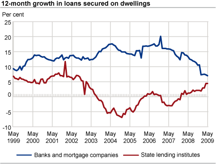 12-month growth in loans secured on dwellings
