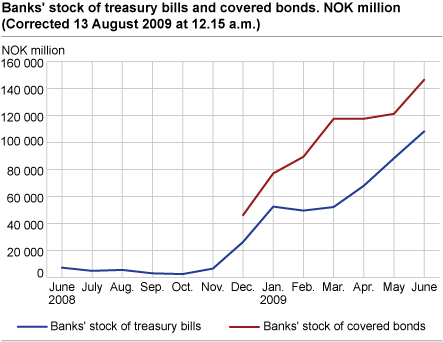 Banks’ stock of treasury bills and covered bonds. NOK million