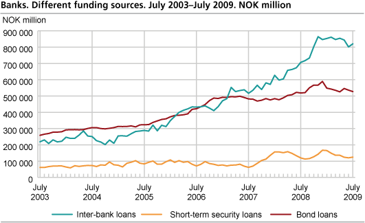 Banks. Different funding sources. July 2003-July 2009