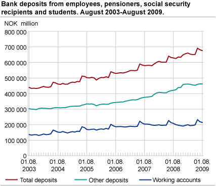 Bank deposits from employees, pensioners, social security recipients and students. August 2003-August 2009.