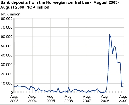 Bank deposits from the Norwegian central bank. August 2003-August 2009.