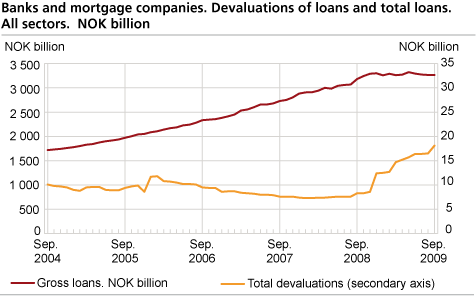 Banks and mortgage companies. Devaluation of loans and total loans. All sectors. NOK billion. 