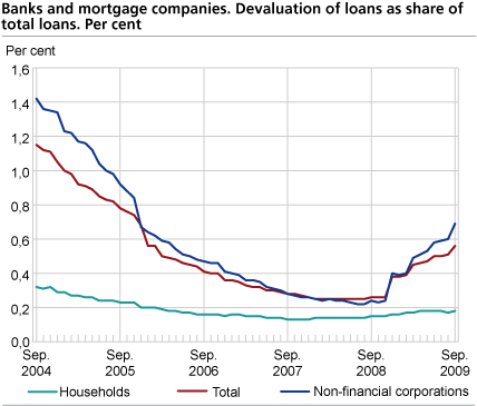 Banks and mortgage companies. Devaluation of loans as share of total loans. Per cent.