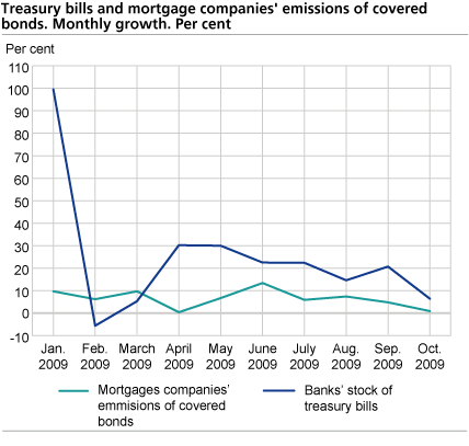 Treasury bills and mortgage companies' emissions of covered bonds. Monthly growth