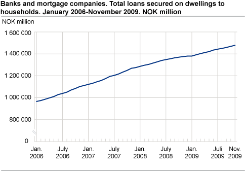 Banks and mortgage companies. Total loans secured on dwellings to households. January 2006-November 2009.
