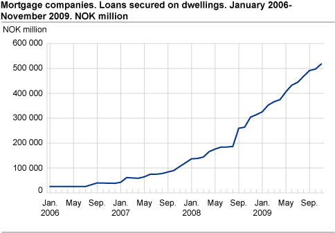 Mortgage companies. Loans secured on dwellings. January 2006-November 2009