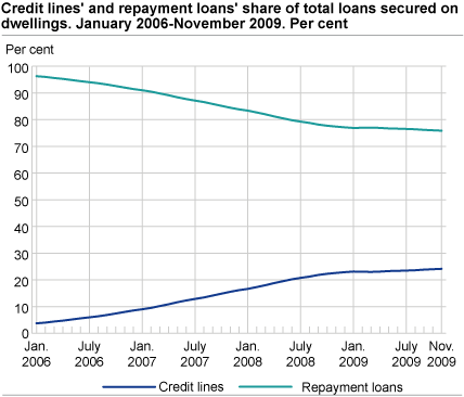 Credit lines' and repayment loans' share of total loans secured on dwellings. January 2006-November 2009.