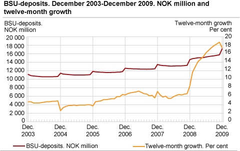 BSU deposits. December 2003-December 2009. NOK million and twelve-month growth