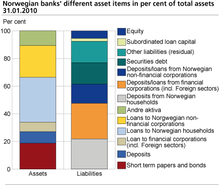 Norwegian banks' different asset items in per cent of total assets 31.01.2010