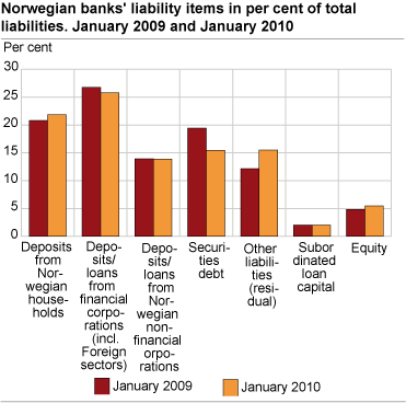 Norwegian banks' different liability items in per cent of total liabilities 31.01.2010  