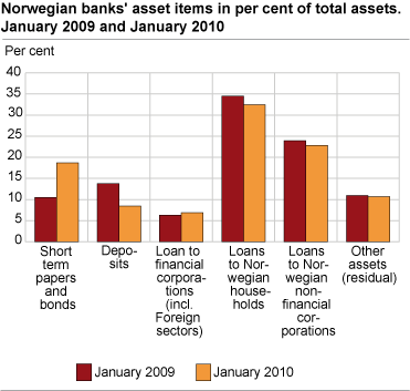 Norwegian banks’ assets. January 2009 and January 2010
