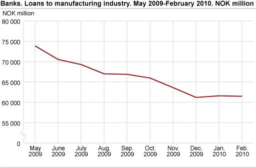 Banks. Loans to manufacturing industry. May 2009-February 2010