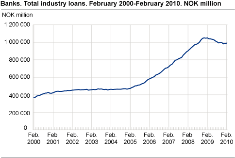 Banks. Total industry loans. February 2000-February 2010