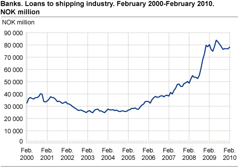 Banks. Loans to shipping industry. February 2000-February 2010