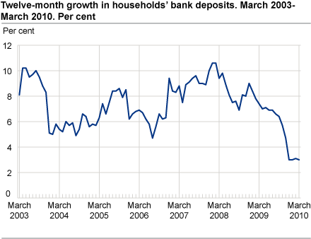 Twelve-month growth in households’ bank deposits. March 2003- March 2010.