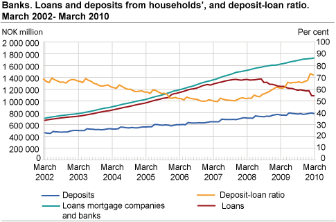 Banks. Loans and deposits from households’, and deposit-loan ratio. April 2002-April 2009.