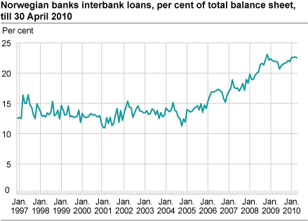 Norwegian banks’ interbank loans as per cent of total balance sheet to 30 April 2010