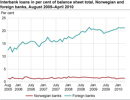 Interbank loans as per cent of balance sheet total Norwegian and foreign banks to 30 April 2010