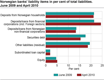 Norwegian banks’ different liability items as per cent of total balance sheet. June 2009 and April 2010. 
