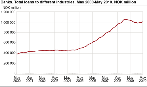 Banks. Total loans to different industries May 2000-May 2010.