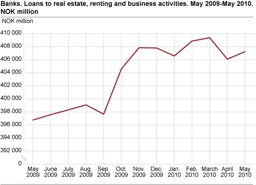 Banks. Loans to real estate, renting and business activities May 2009-May 2010
