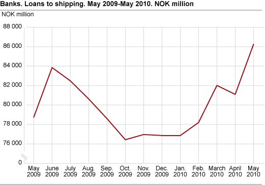 Banks. Loans to shipping May 2009-May 2010