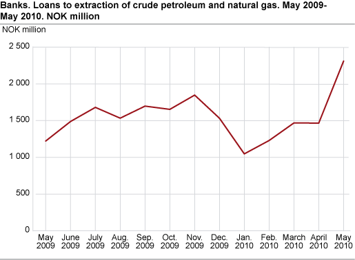 Banks. Loans to extraction of crude petroleum and natural gas May 2009-May 2010