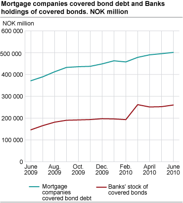 Mortgage companies’ covered bond debt and banks’ holdings of covered bonds. NOK million.
