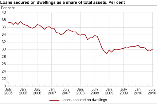 Loans secured on dwellings as a share of total assets. Per cent.