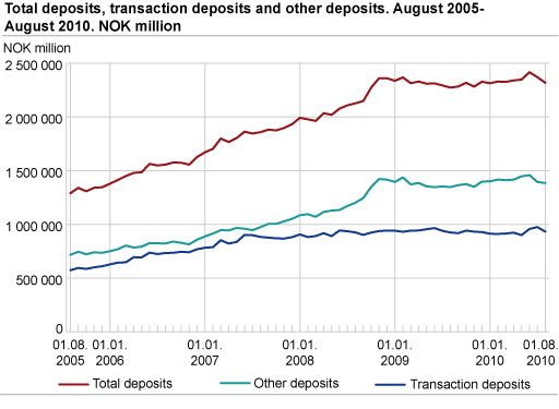 Total deposits, transaction deposits and other deposits. August 2005-August 2010.