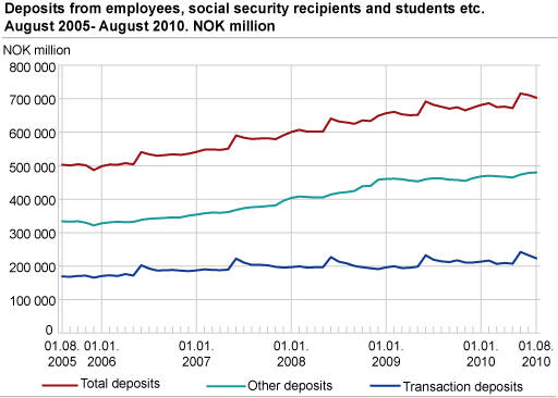 Deposits from employees, social security recipients and students etc. August 2005-August 2010.