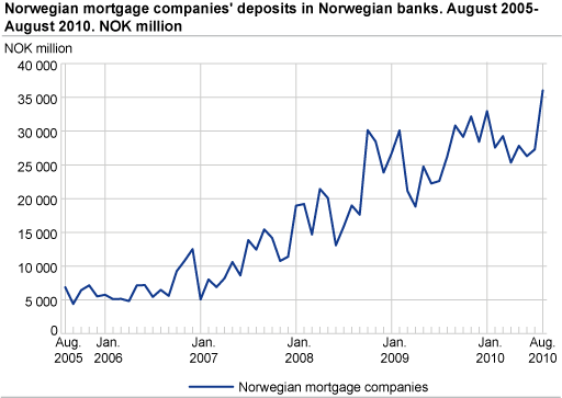 Norwegian mortgage companies' deposits in Norwegian banks. August 2005-August 2010.