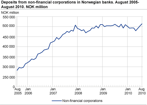 Deposits from non-financial corporations in Norwegian banks. August 2005-August 2010.