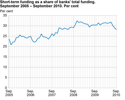 Short-term funding as a share of bank’s total funding. September 2005 - September 2010. Per cent.