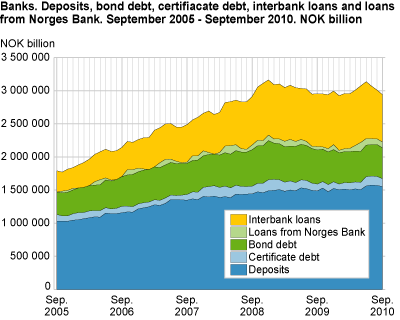 Banks. Deposits, bond debt, certificate debt, interbank loans and loans from Norges Bank. Sep. 2005-Sep. 2010. NOK billion. 