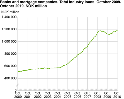 Banks and mortgage companies. Total industry loans. October 2009-October 2010.