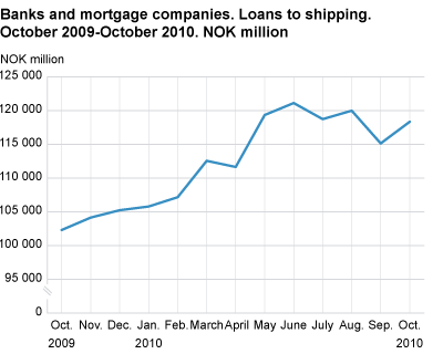 Banks and mortgage companies. Loans to shipping October 2009-October 2010.