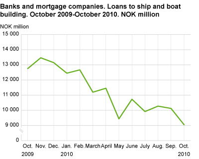 Banks and mortgage companies. Loans to ship and boat building October 2009-October 2010.
