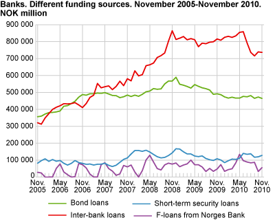 Banks. Different funding sources. November 2005-November 2010. NOK million