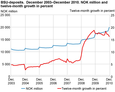 BSU deposits. December 2003-December 2010. NOK million and twelve-month growth in per cent
