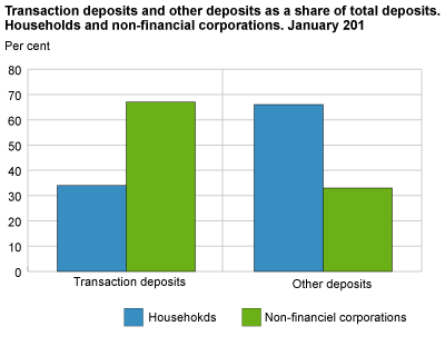 Transaction deposits and other deposits as a share of total deposits. Households and non-financial corporations. January 2011