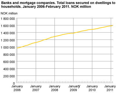 Banks and mortgage companies. Total loans secured on dwellings to households. January 2006-February 2011. NOK million.