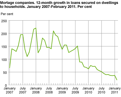 Mortgage companies. 12-month growth in loans secured on dwellings to households. January 2007-February 2011. Per cent.