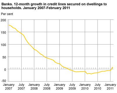 Banks. 12-month growth in credit lines secured on dwellings to households. January 2007-February 2011. Per cent.