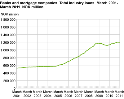 Banks and mortgage companies. Total industry loans. March 2001-March 2011.