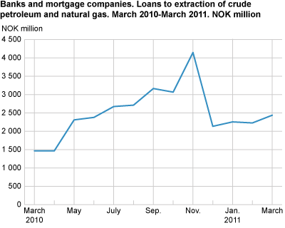 Banks and mortgage companies. Loans to extraction of crude petroleum and natural gas. March 2010-March 2011.