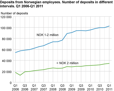 Deposits from Norwegian employees. Number of deposits in different intervals. Q1 2006-Q1 2011.